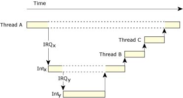 Figure showing stacked interrupts