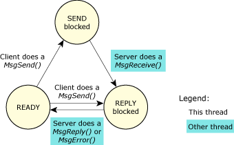 Thread states in the client