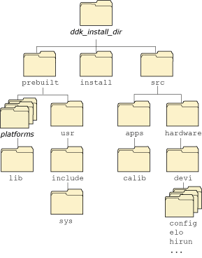 Input DDK directories