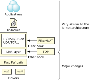 Changes to the networking stack