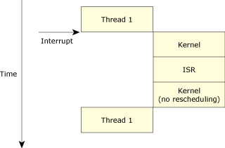 Control flow with InterruptAttach with no rescheduling.