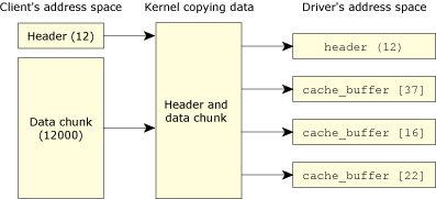 Decontiguization of data