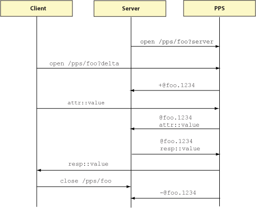 A PPS server transaction