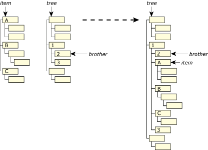 Example of PtTreeAddAfter()