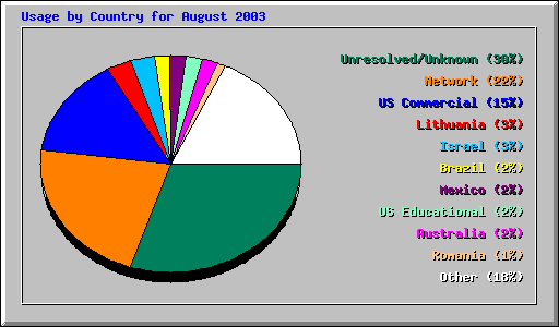 Usage by Country for August 2003