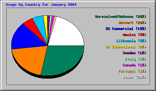 Usage by Country for January 2004
