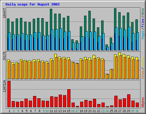Daily usage for August 2003