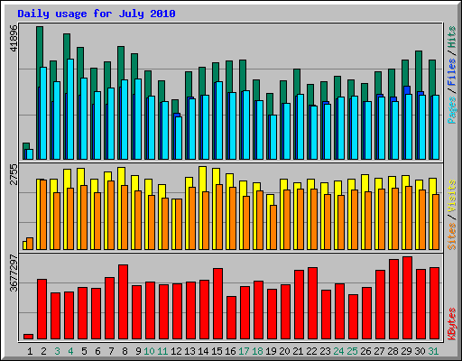 Daily usage for July 2010