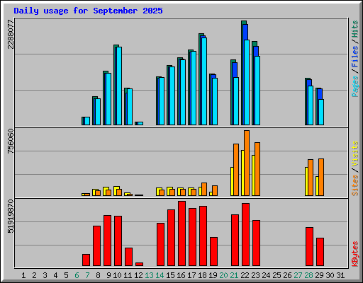 Daily usage for September 2025