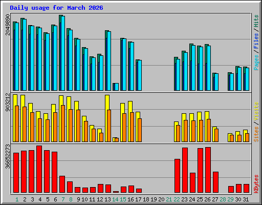 Daily usage for March 2026
