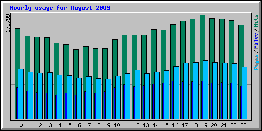Hourly usage for August 2003